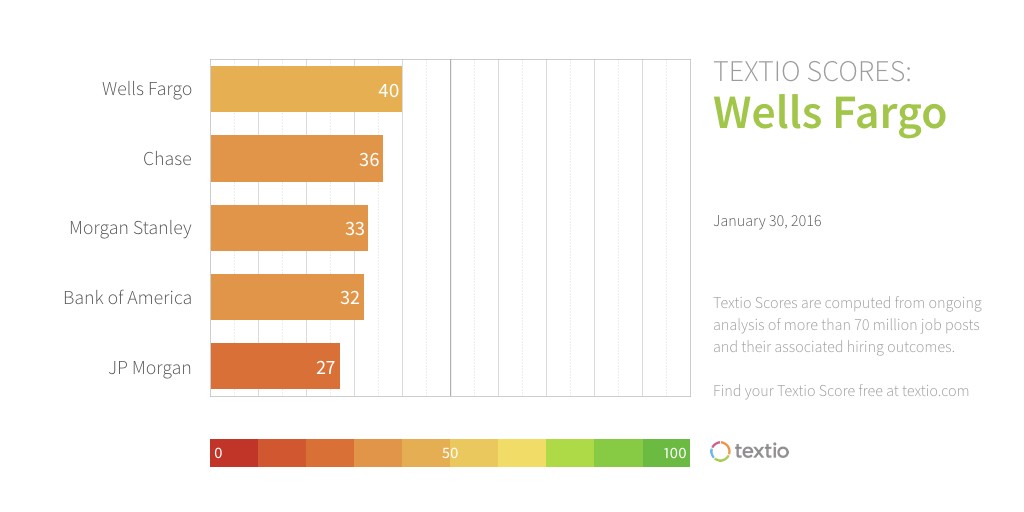 Textio Scores. Wells Fargo: 40, Chase: 36, Morgan Stanley: 33, Bank of America: 32, JP Morgan: 27