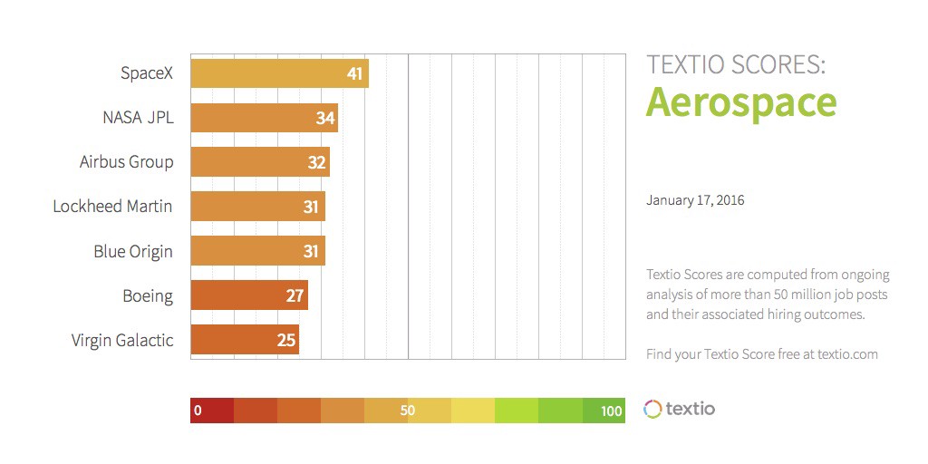 Textio Scores: Aerospace. SpaceX: 41, NASA JPL: 34, Airbus Group: 32, Lockheed Martin: 31, Blue Origin: 31, Boeing: 27, Virgin Galactic: 25