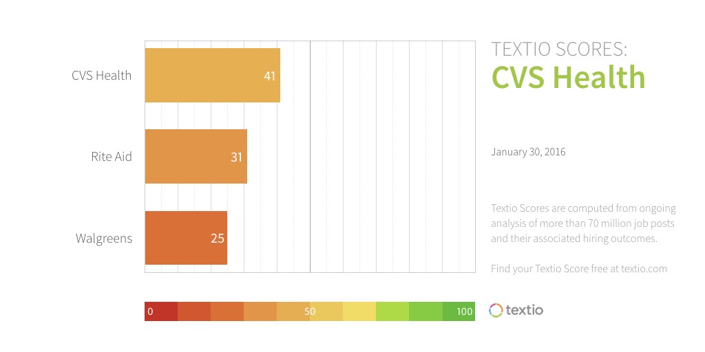 Textio Scores. CVS health: 41, Rite Aid: 31, Walgreens: 25