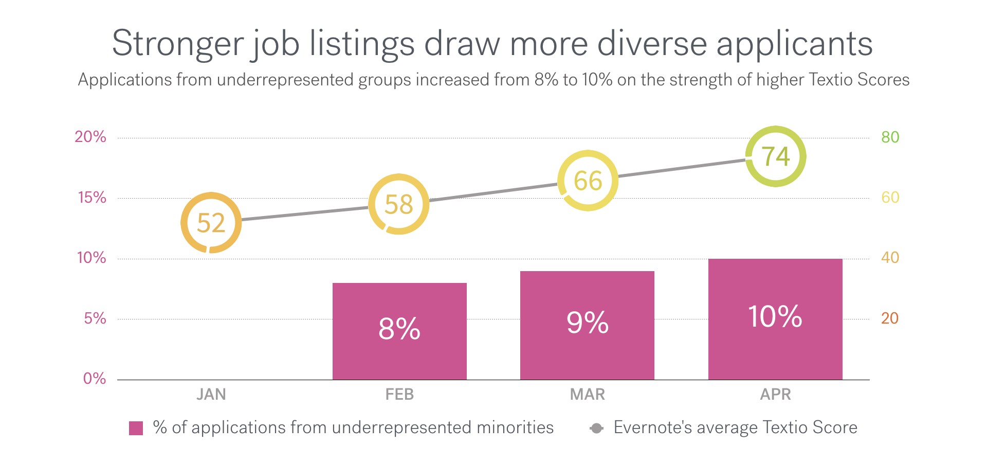 Graph showing that applications from underrepresented groups increased from 8% to 10% on the strength of higher Textio Scores