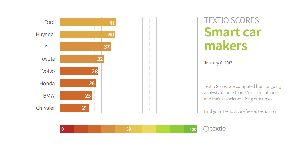 Textio Scores for smart car makers: Ford 41, Hyundai 40, Audi 37, Toyota 32, Volvo 28, Honda 26, BMW 23, Chrysler 21