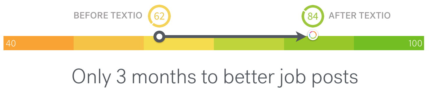 Graph showing The Co-Op's Textio score raising from a 62 to an 84 in three months