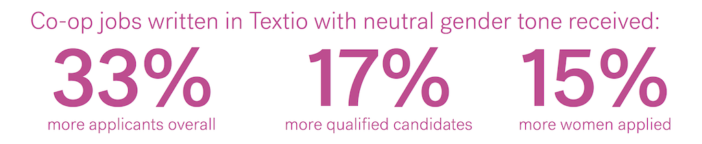 Co-op jobs written in Textio with neutral gender tone received 33% more applicants overall, 17% more qualified candidates, and 15% more women