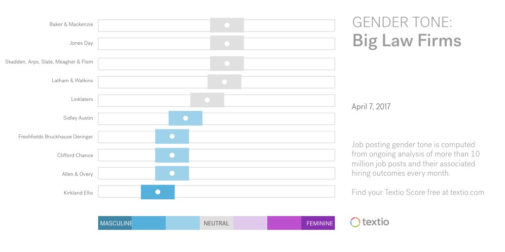 Chart of gender tone in job postings for big law firms in the US