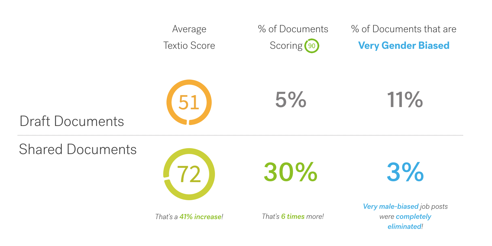 Data showing that sharing documents increases Textio Score and reduces the number of gender-biased job posts